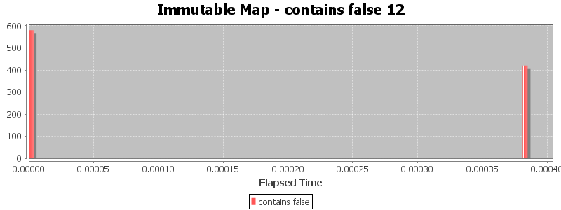 Immutable Map - contains false 12